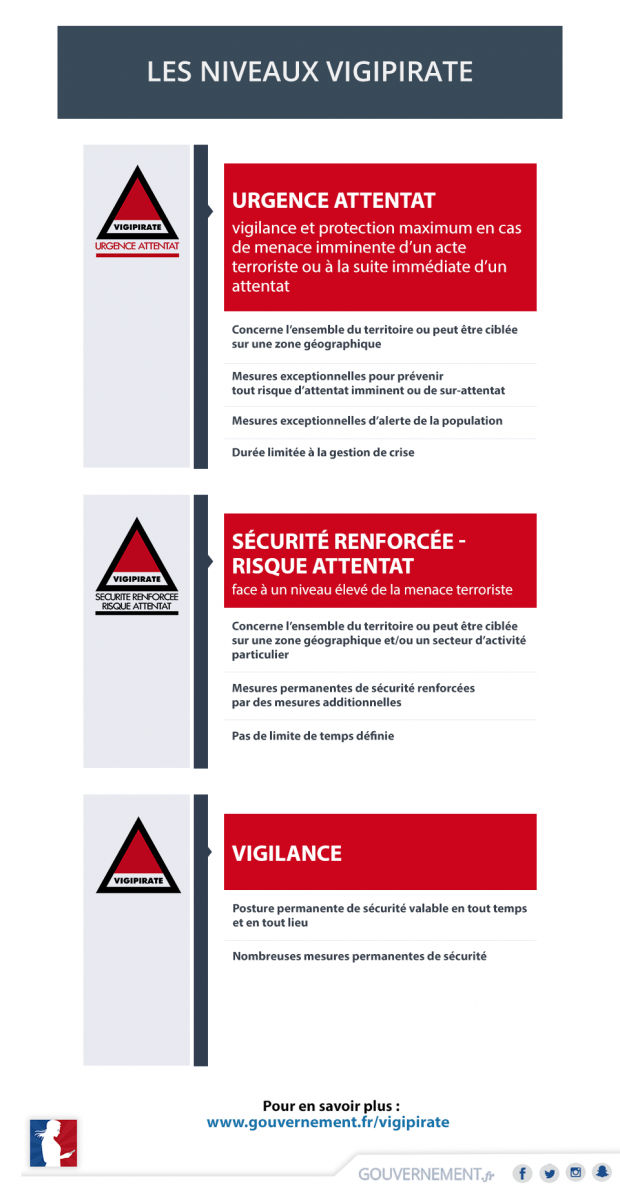 explication des différentes alertes
